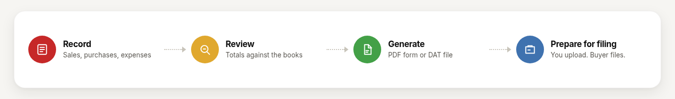 Record, Review, Generate, Prepare for filing