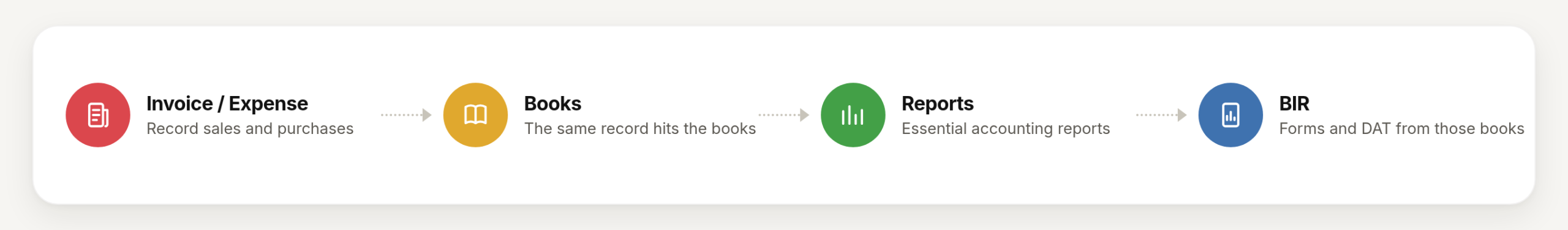 Invoice / Expense → Books → Reports → BIR