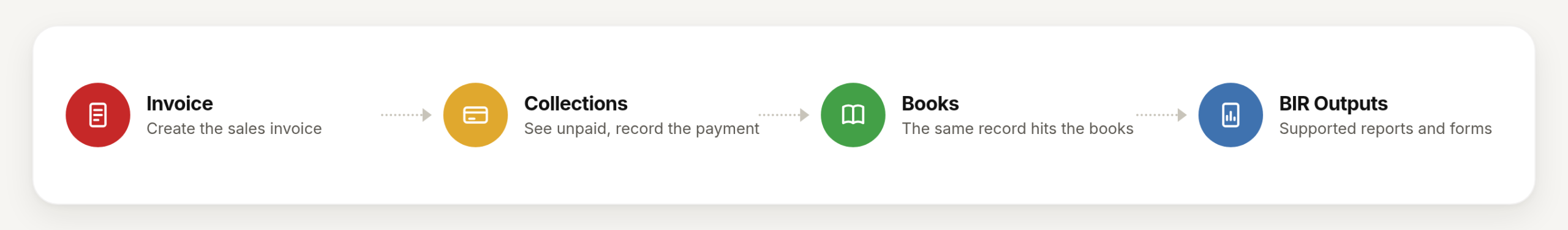 Invoice to collections to books to BIR outputs