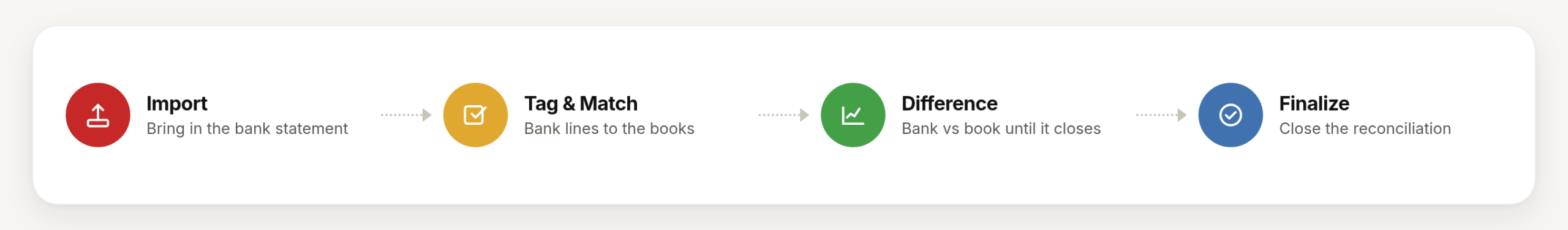 Import, tag and match, difference, finalize bank reconciliation