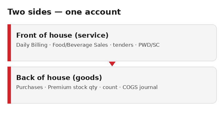 Front of house service vs back of house goods