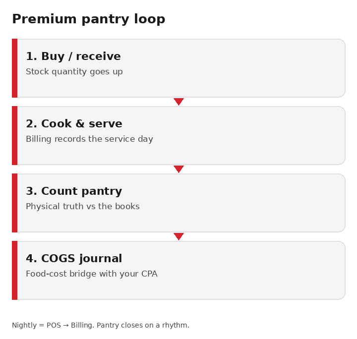 Premium pantry loop
